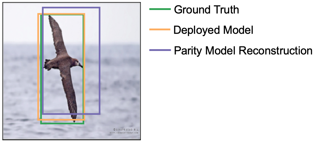 Bounding boxes returned by a parity model's reconstruction compared to that of the original model.