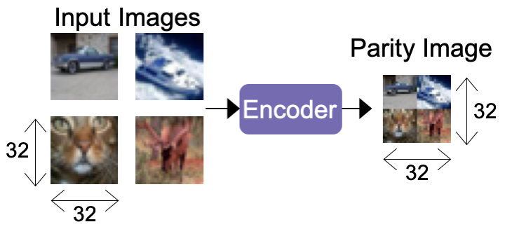 Example of using an image-specific encoder that concatenates k = 4 images into a single parity image.