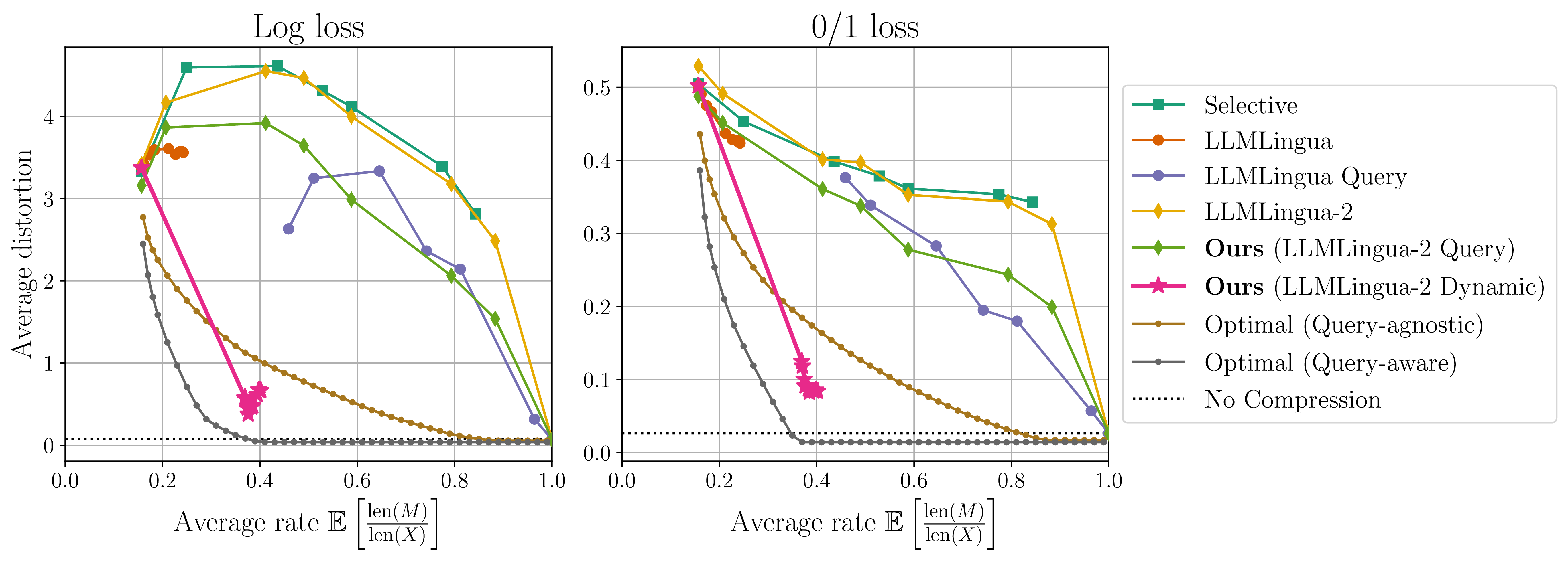 comparison among all prompt compression methods