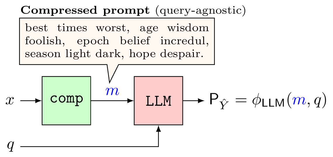 query-agnostic prompt compression